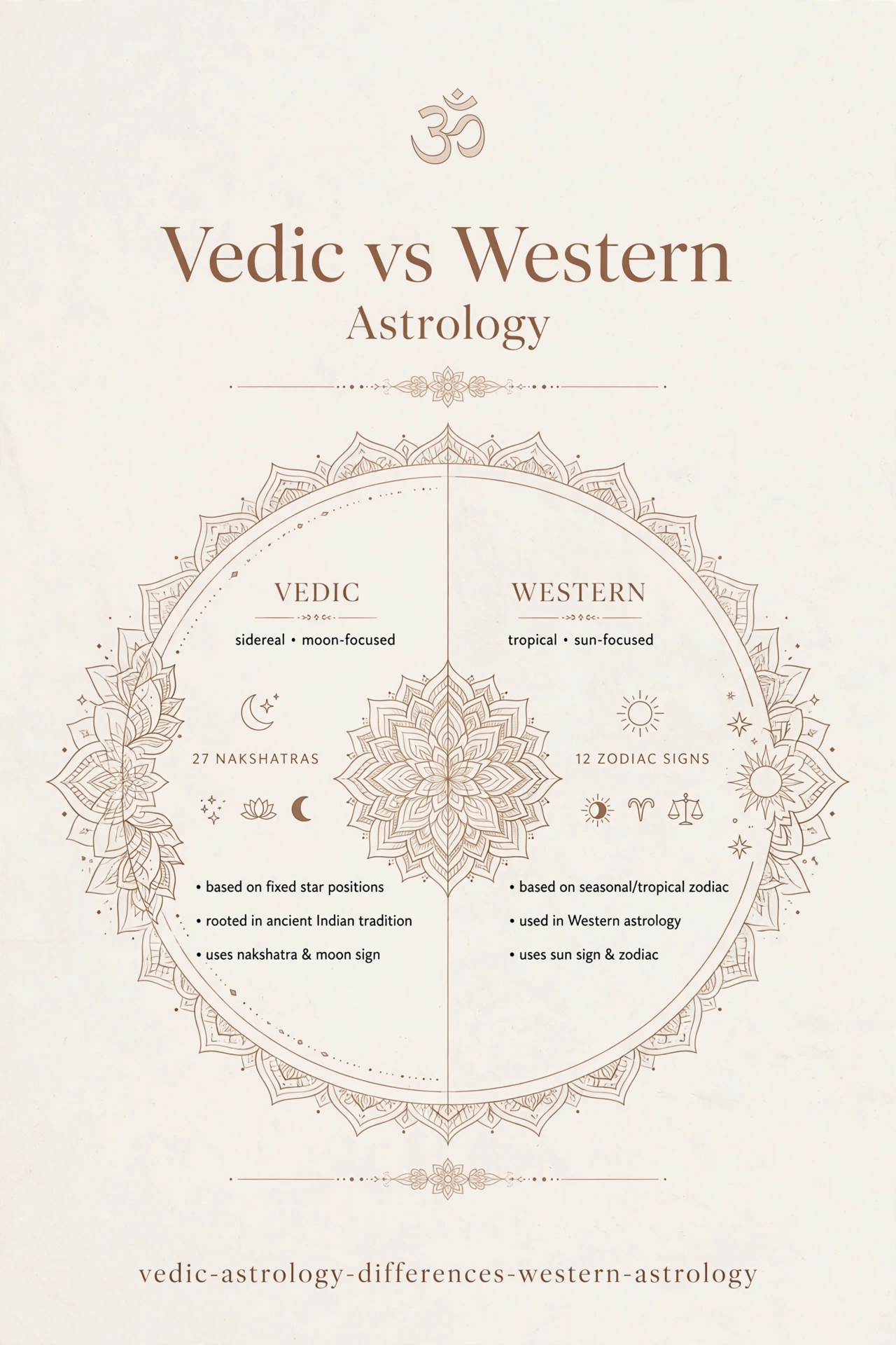 Vedik Astroloji Nedir? Batı Astrolojisinden Farkları